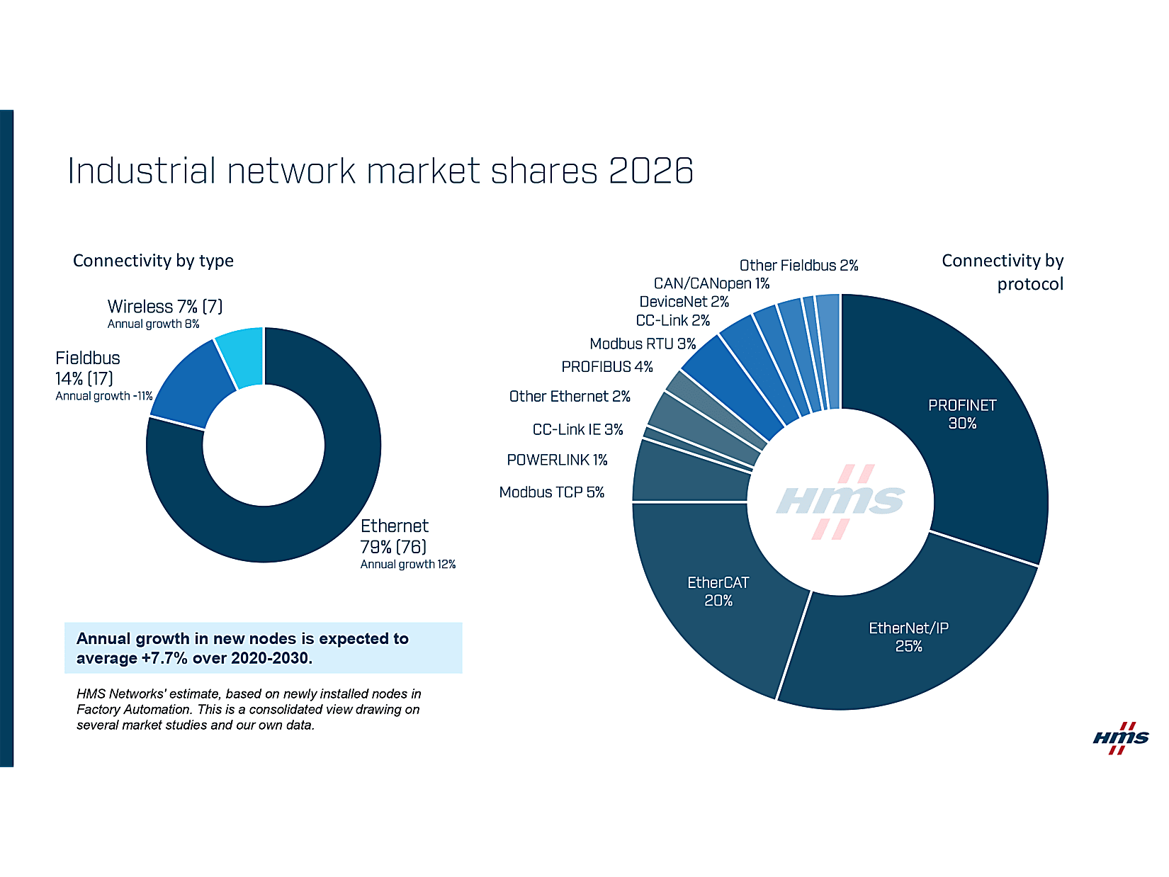 HMS-industrial-network-market-share-report-2026