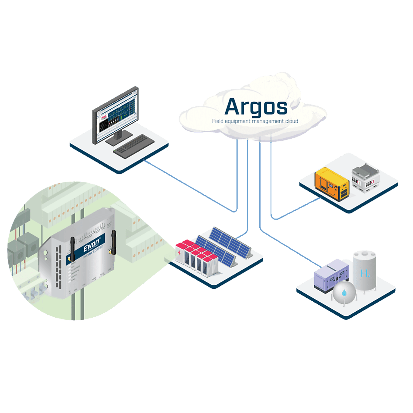 Netbiter_Argos_cloud_NLW