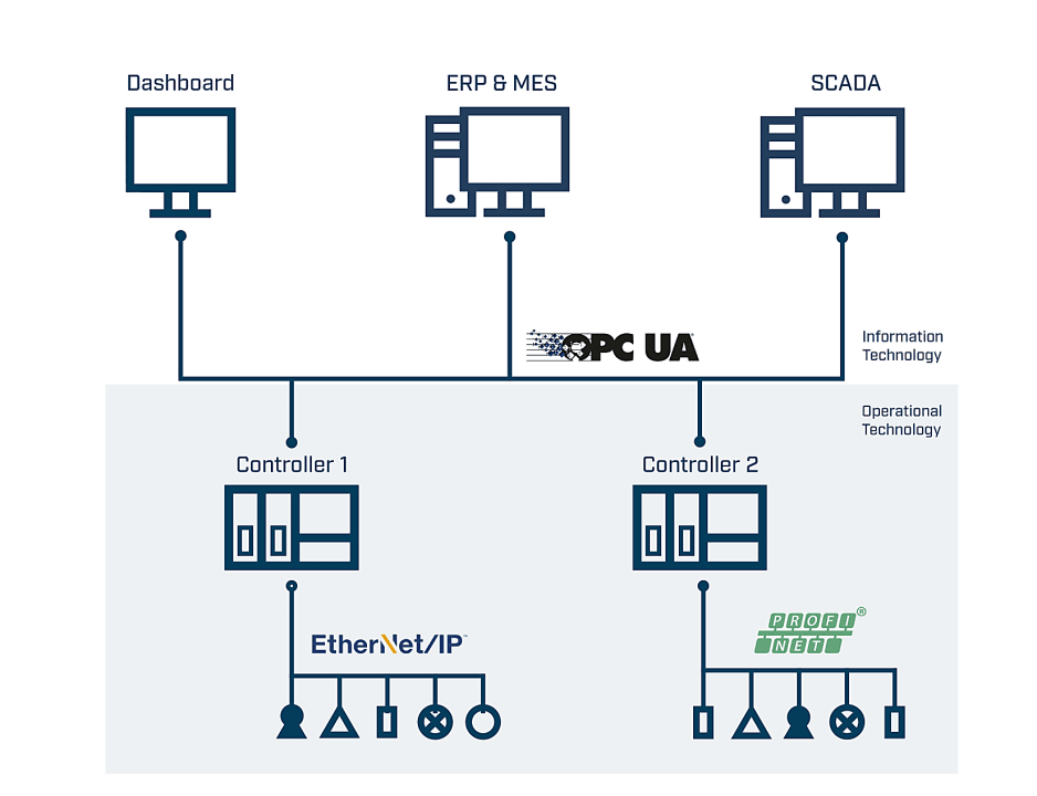 Informationsfluss mit OPC UA