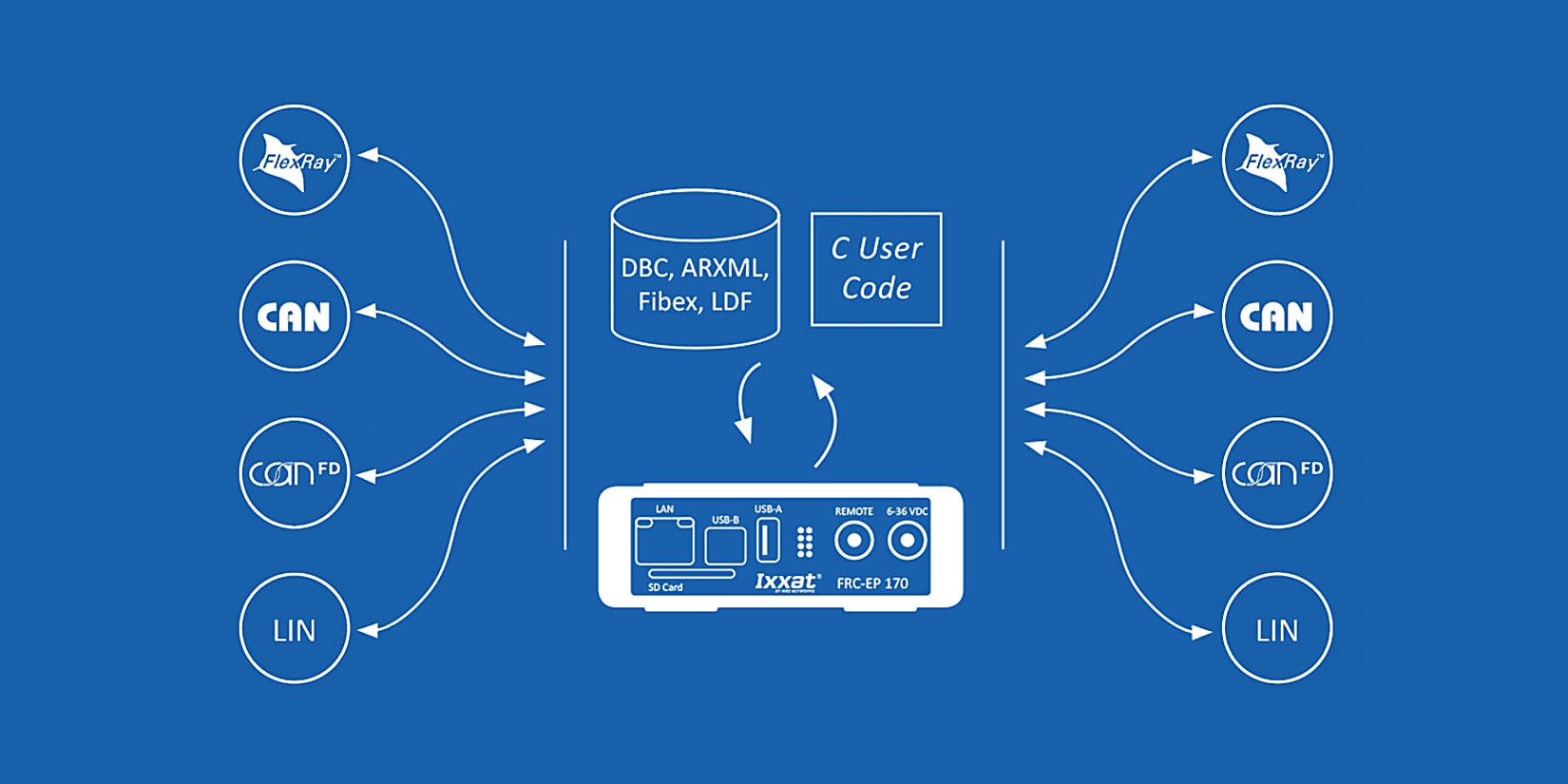 Gateway for in-vehicle communication networks