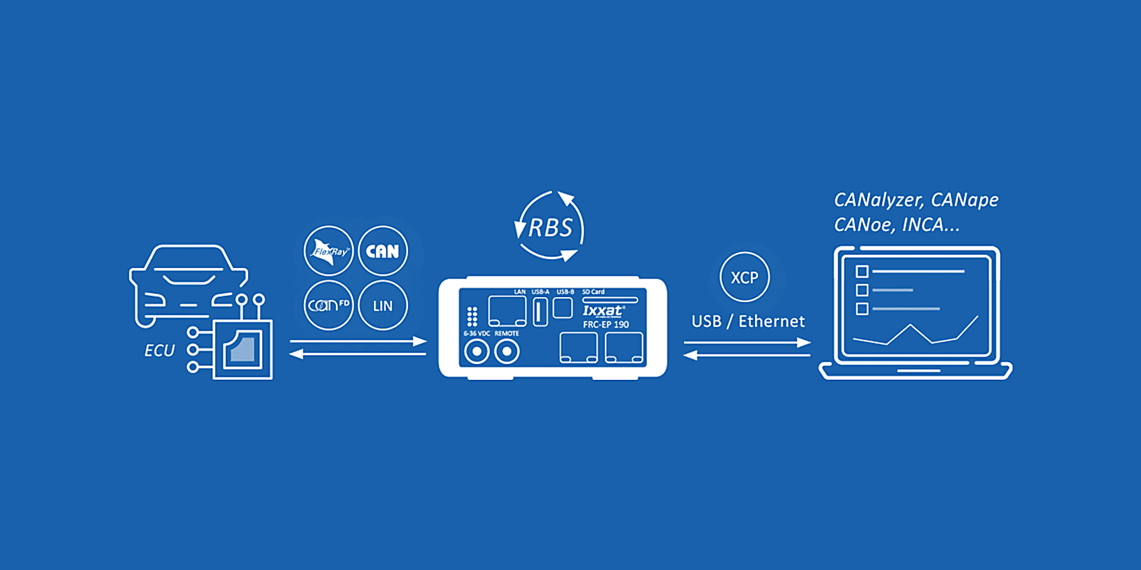 Rest bus simulation (RBS)