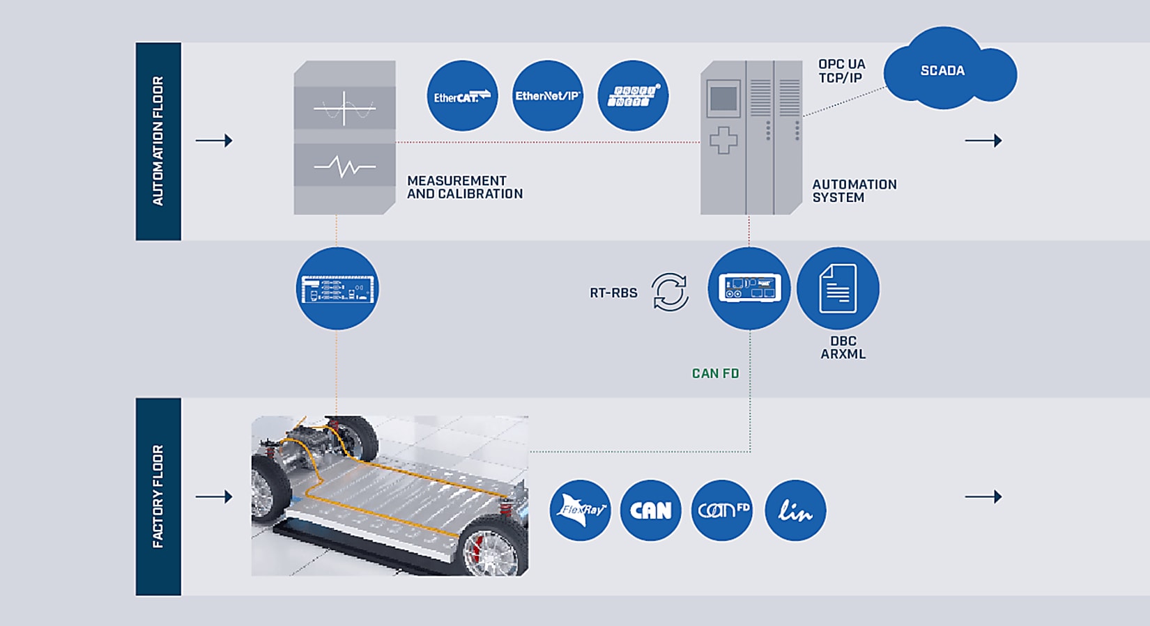 Easy automation and plc interoperability
