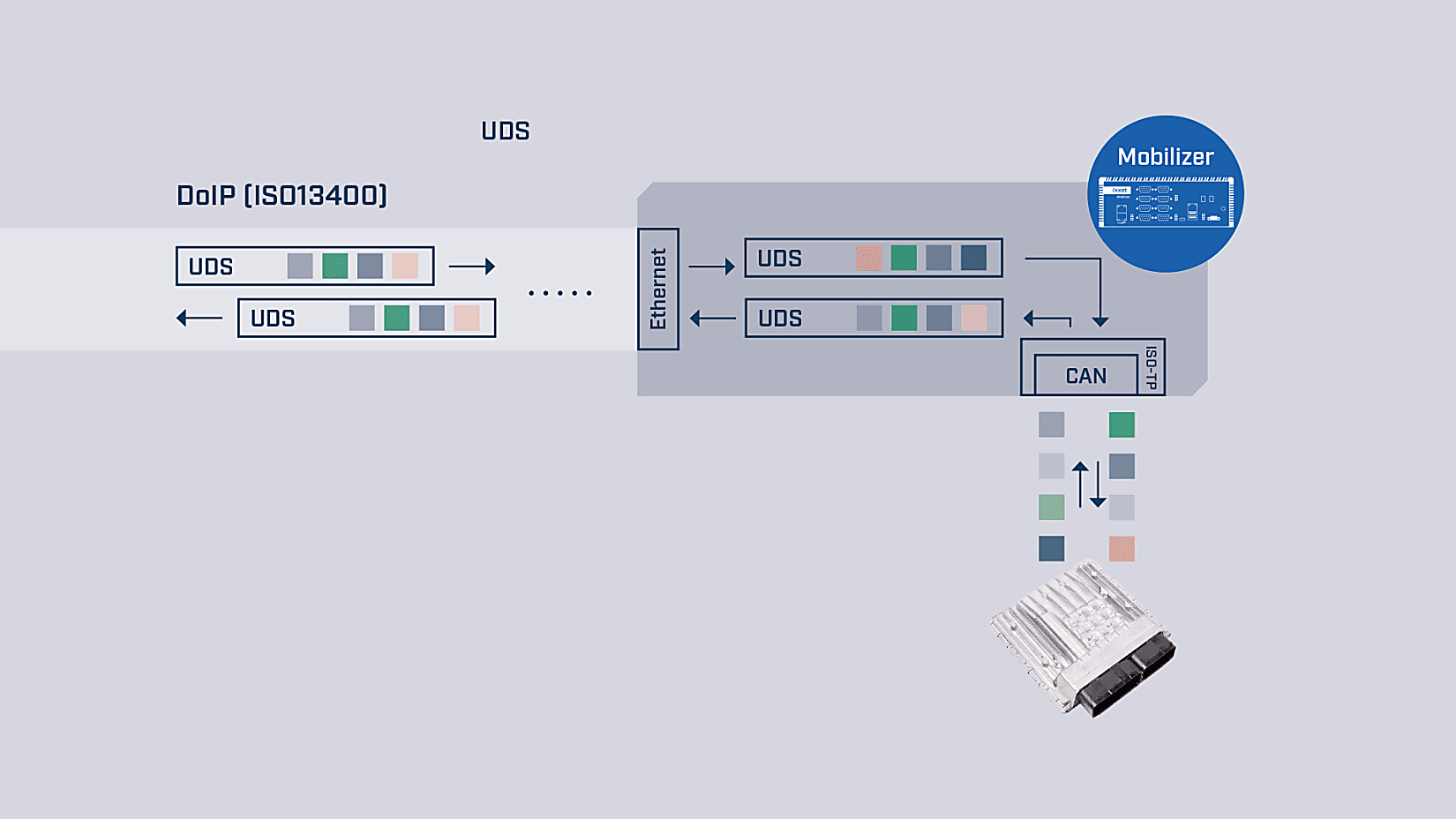 Automotive Diagnosis Protocols