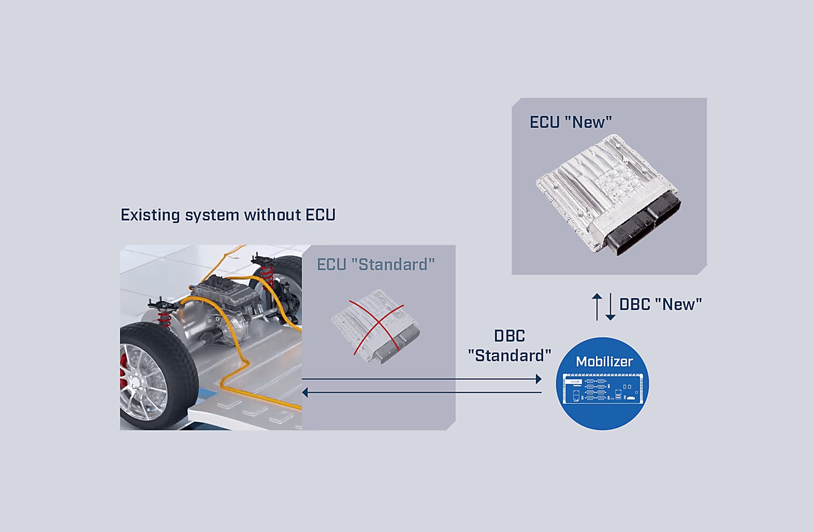 Ixxat Mobilizer für ECU replacement
