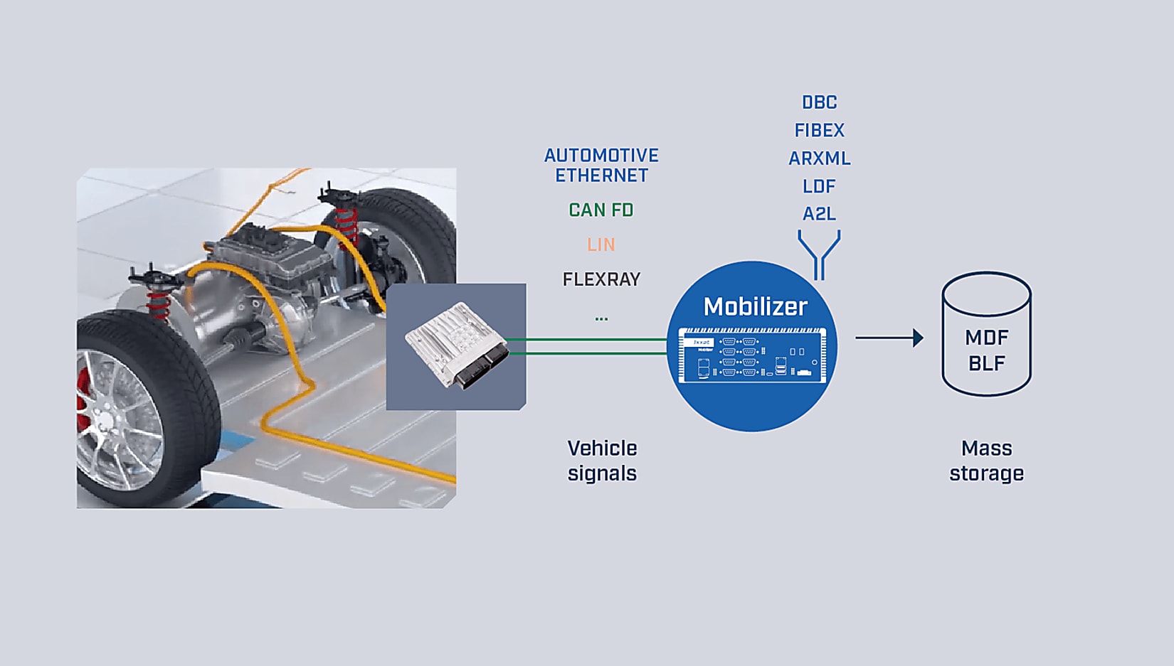 Easy data logging with Ixxat automotive gateways