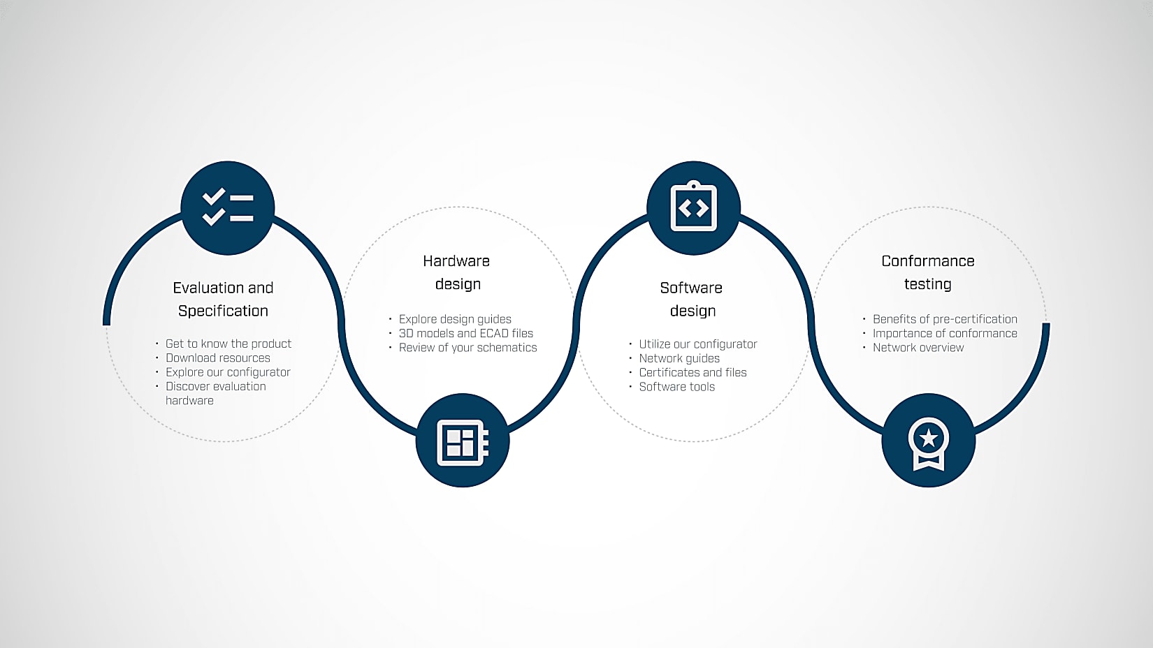 CompactCom_integration_phases