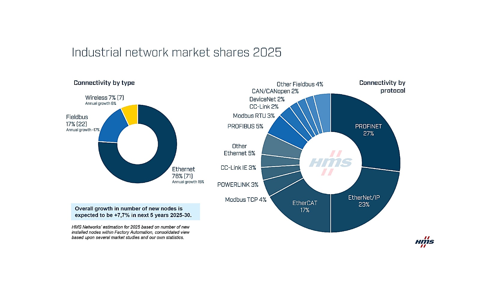 Industrial network market shares 2025