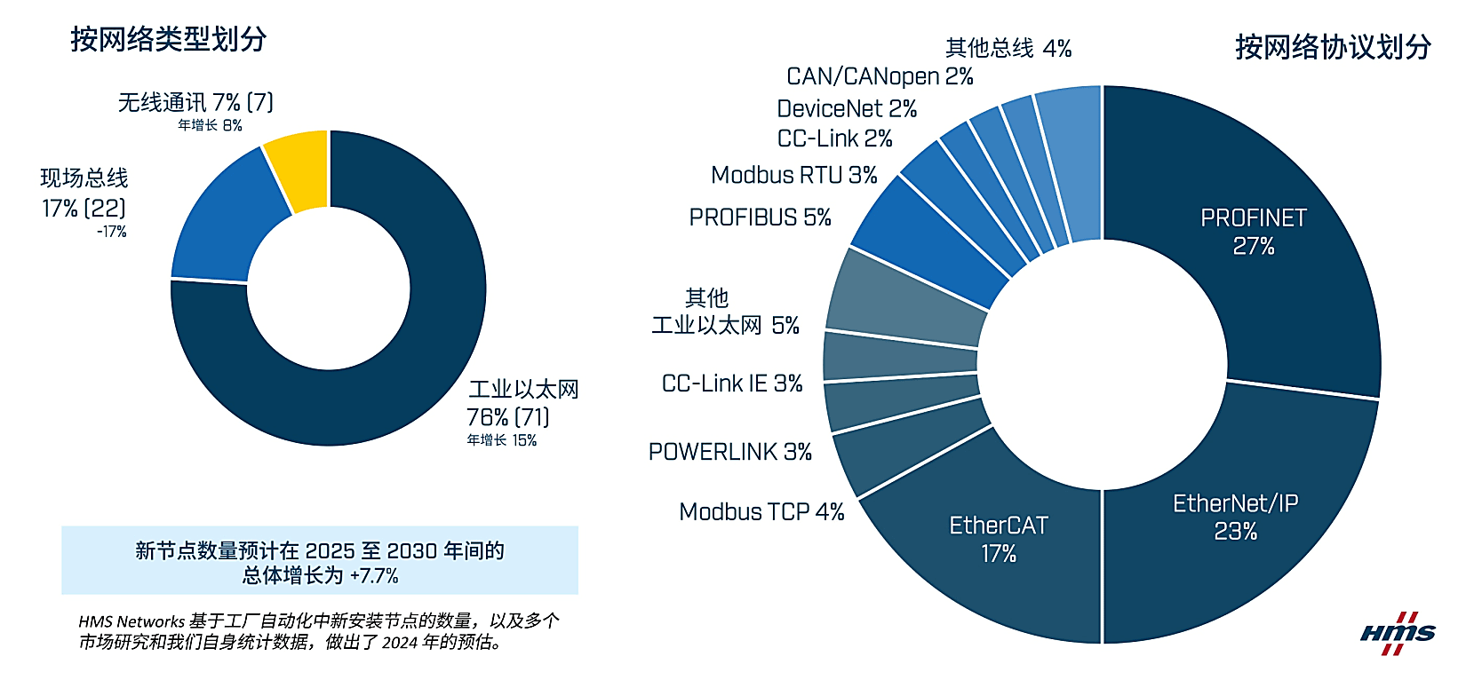 Industrial-network-market-shares-2025-according-to-HMS-Networks