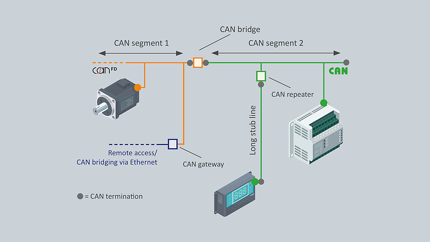 为每种应用提供灵活的 CAN 连接