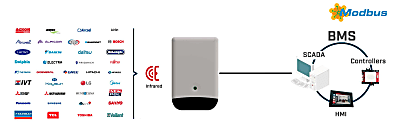 通用红外空调转Modbus RTU接口