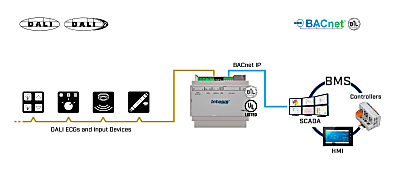DALI-2到BACnet/IP服务器网关