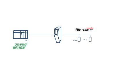 Anybus 网关 – EtherCAT主设备到PROFINET IO设备
