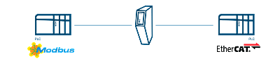 Anybus 网关 – Modbus-TCP服务器到EtherCAT从站