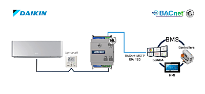 Daikin VRV和Sky系统到BACnet MS/TP接口