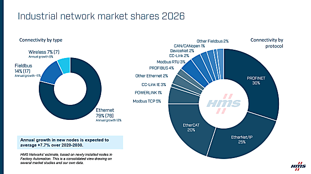 HMS-report-Industrial-network-market-shares-2026