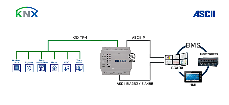 KNX TP to ASCII IP & Serial Server