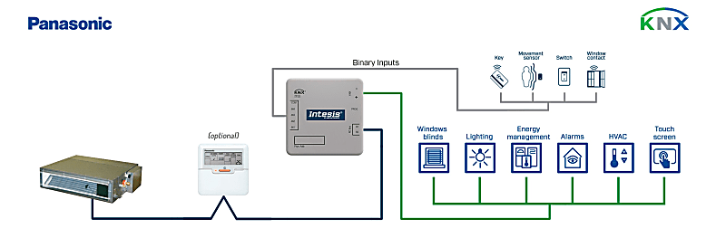 Panasonic ECOi and PACi systems to KNX Interface with Binary Inputs