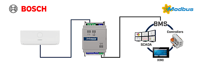 Bosch Network Routing Engine Bosch Commercial & VRF systems to Modbus RTU Interface