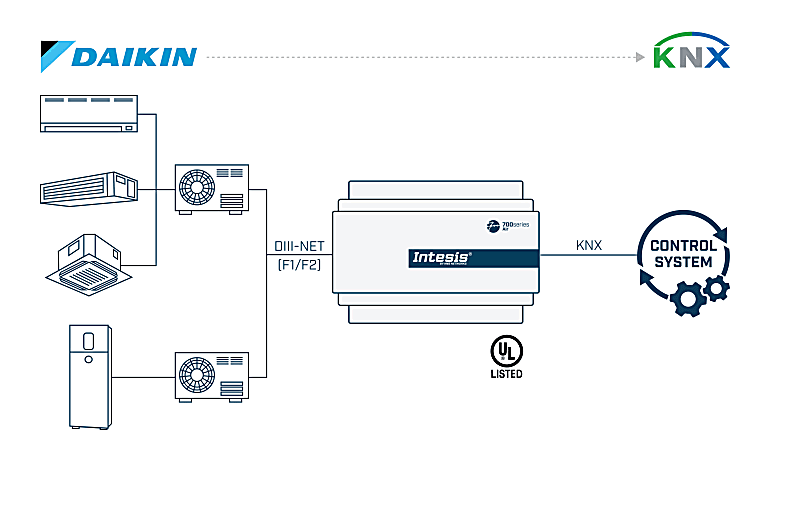 Daikin HVAC to KNX Application