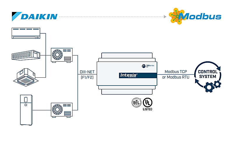 Daikin HVAC to Modbus TCP/RTU Application
