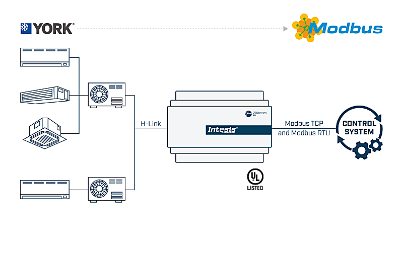 York VRF systems to Modbus TCP/RTU Application