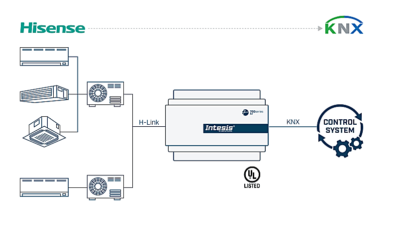 ケノンHIGHSENSE HONEESTHETIC SYSTEM Ver.6.0 Hisense VRF systems to KNX Application