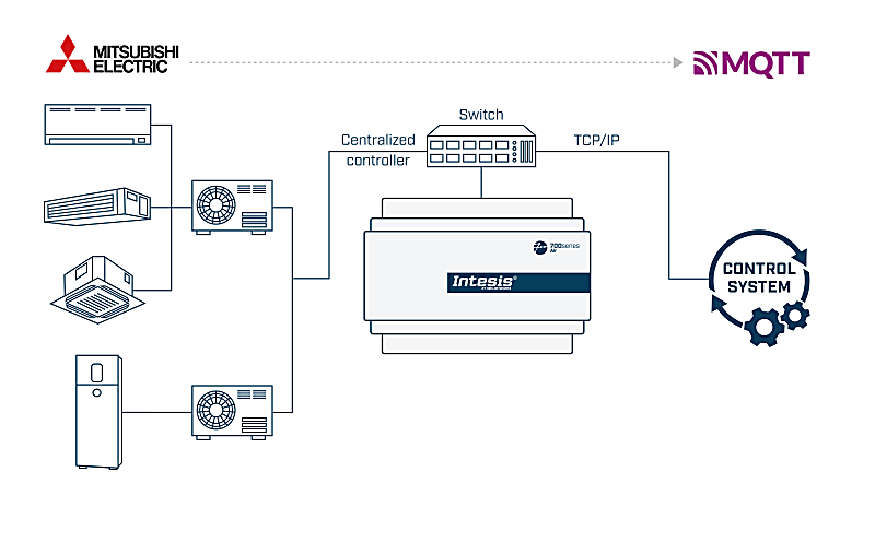 Mitsubishi Electric City Multi systems to MQTT