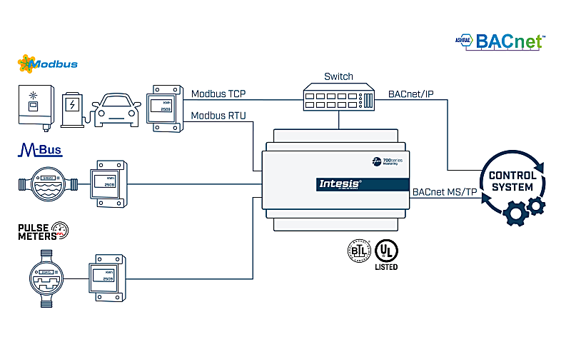 M-Bus, Modbus, and Digital Pulses to BACnet