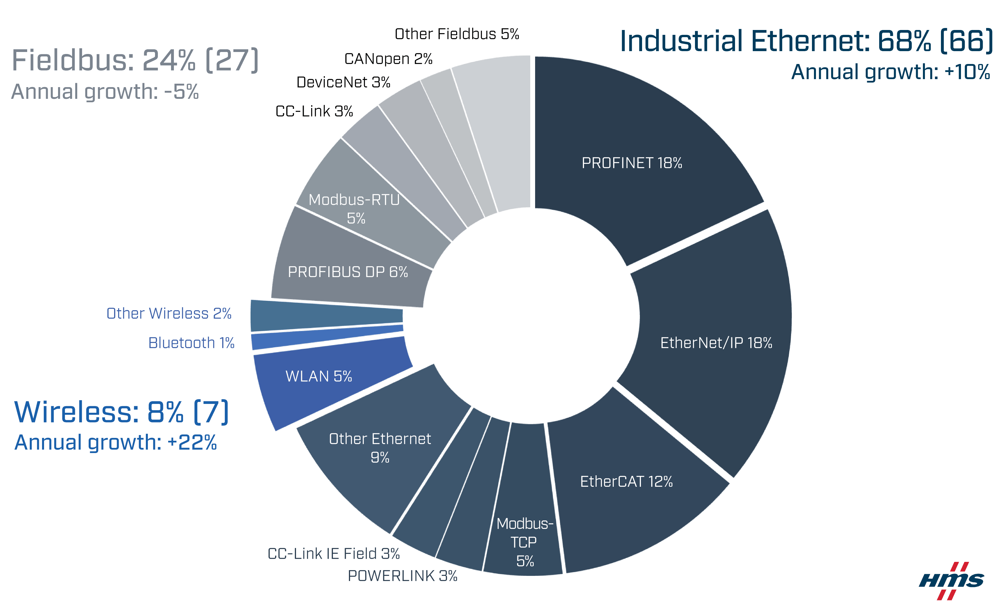 Market share of different fieldbuses, Industrial Ethernet and wireless communication standards