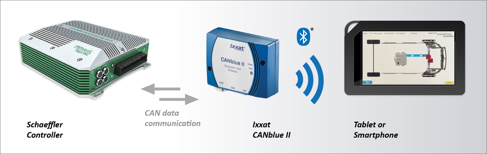 CANblue II connects ECU of testvehicles via Bluetooth with Smartphones or Tablet PCs