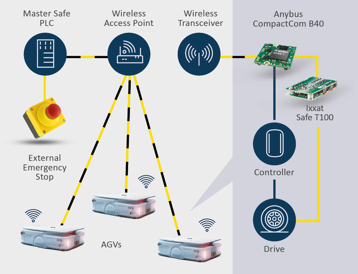HMS Networks bietet eine vollständige Palette  an Safety-Kommunikationslösungen für ARMs.