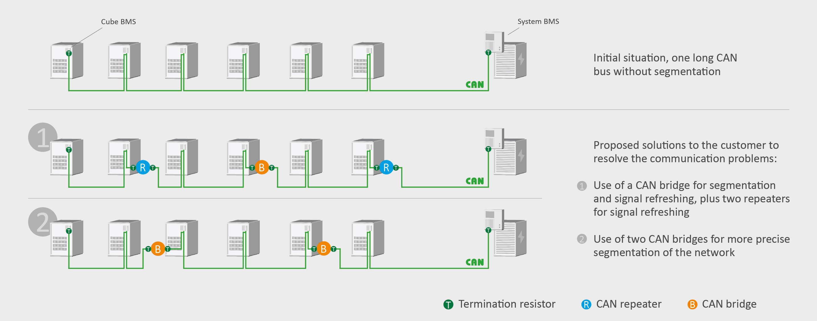 Networking of BESS components with CAN repeaters and bridges