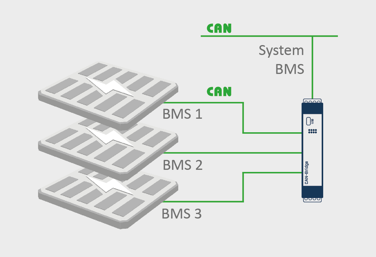 Networking of the different BMS units and interconnection with the EMS