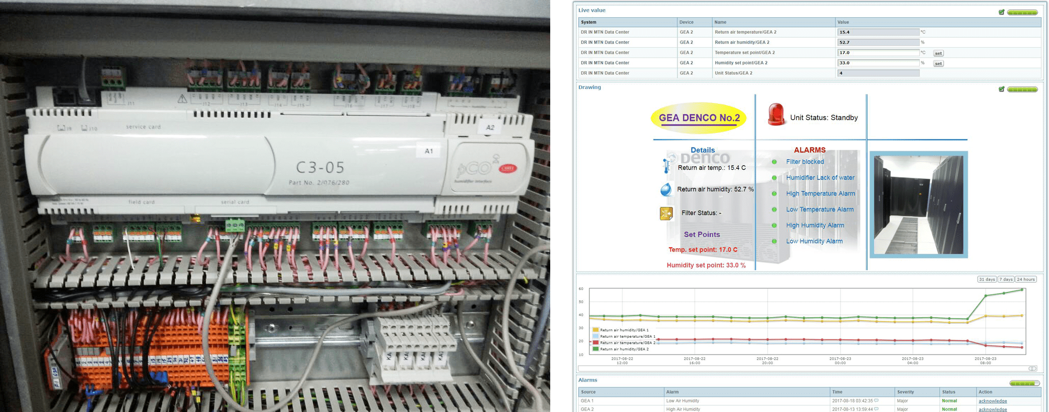 pC03 controller from Carel controls the operation of the AC units and is connected to a Netbiter gateway.
