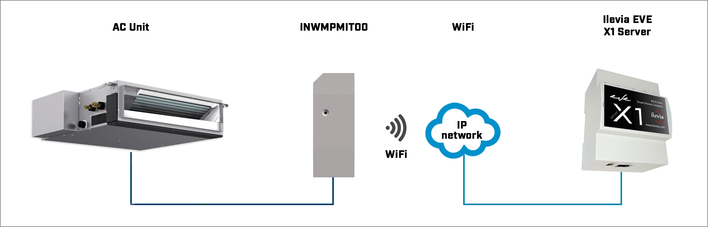 Intesis WiFi (ASCII) gateways enables full control of air conditioners from IP systems