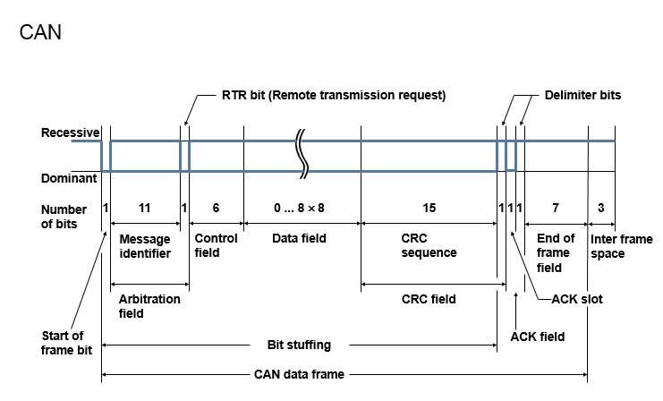 CAN Nachrichten-Frame