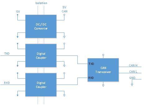 Galvanic isolation of the CAN interface