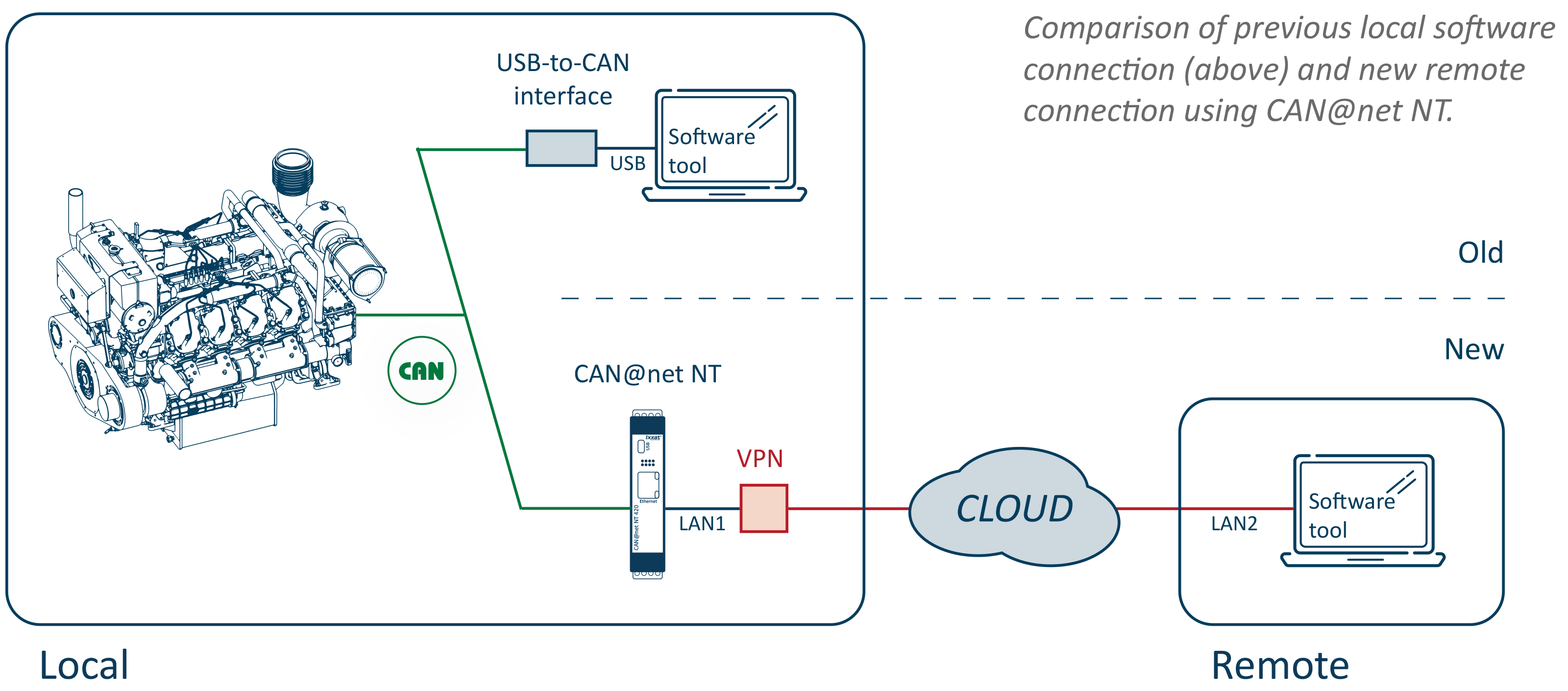 Engine diagnostics using VPN and CAN@net NT gateway
