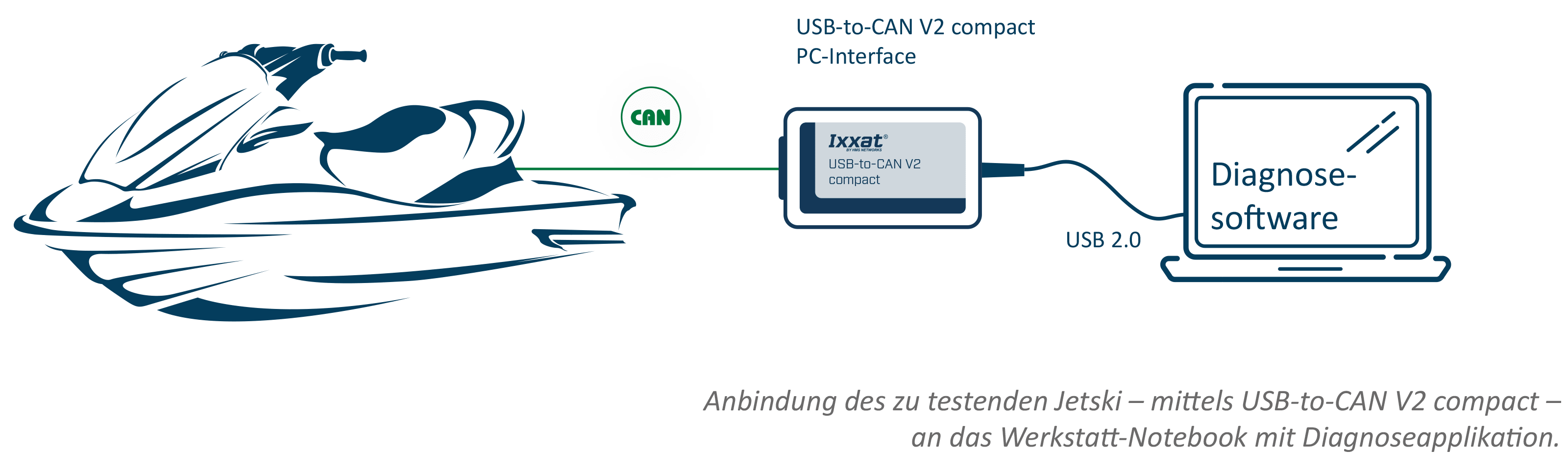 CAN-Datenanalyse für Werkstätten mit Ixxat USB-to-CAN V2 compact