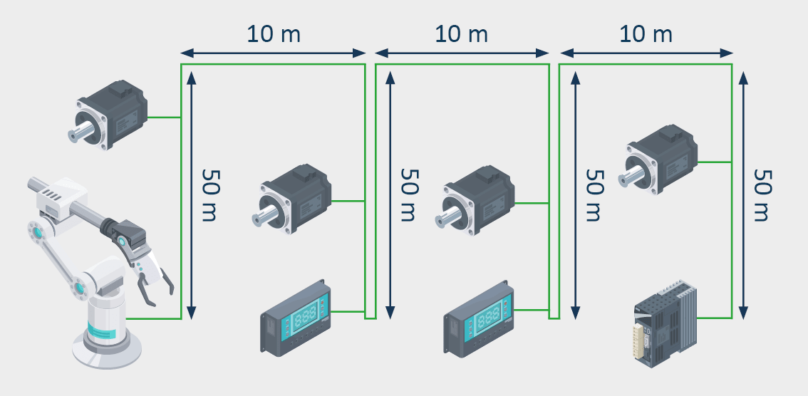 Konventionelle Verdrahtung der CAN-Teilnehmer entsprechend der Bus-/Line-CAN-Topologie