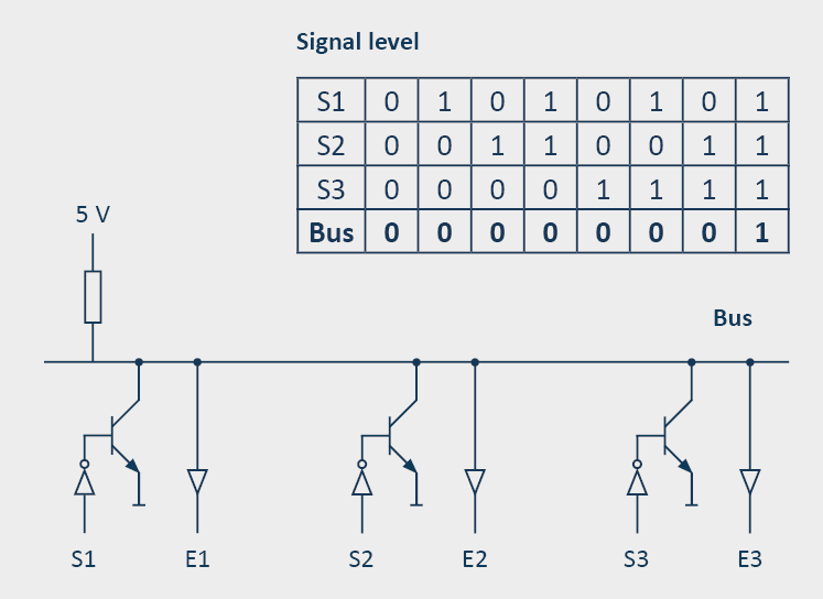 Realization of dominant/recessive level based on a wired-and connection