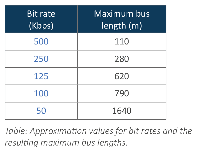 CAN Bitrate und  Leitungslänge