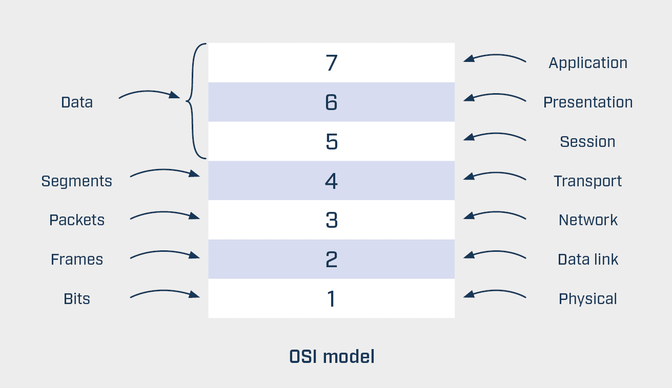 The OSI model structures the network communication into seven clearly defined layers.