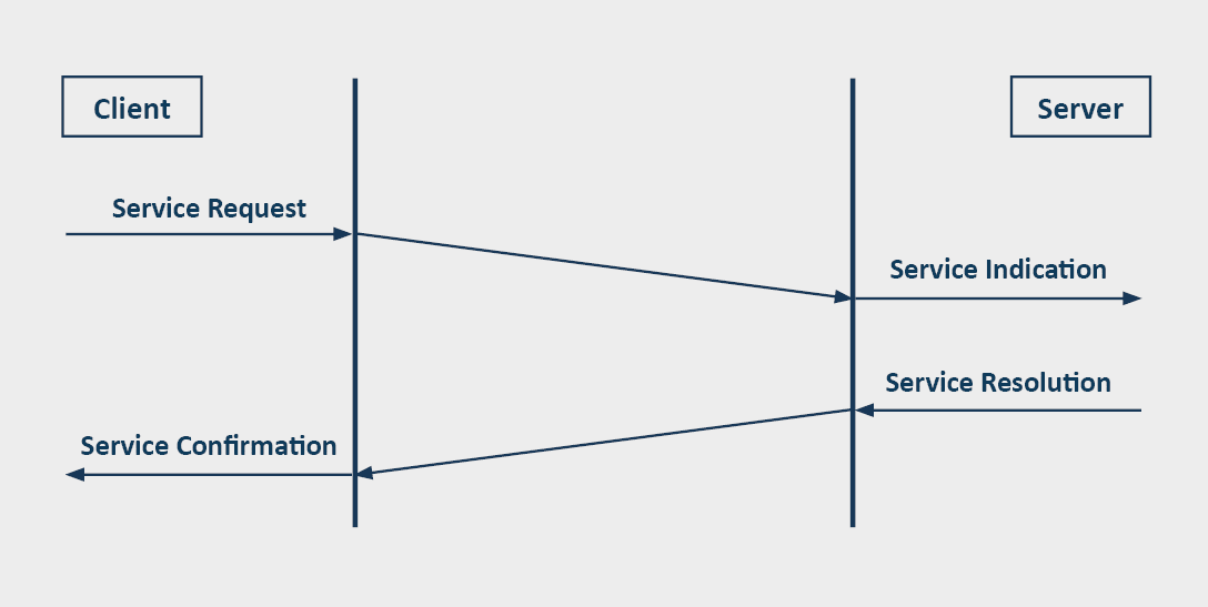 Sequenzdiagramm eines bestätigten Dienstes im Client-Server-Modell der Datenkommunikation in Form eines Sequenzdiagramms