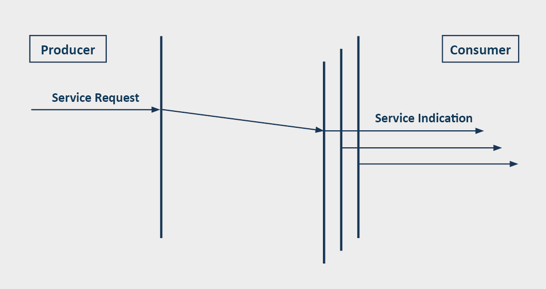 Sequence diagram of a service request in the producer-consumer model.