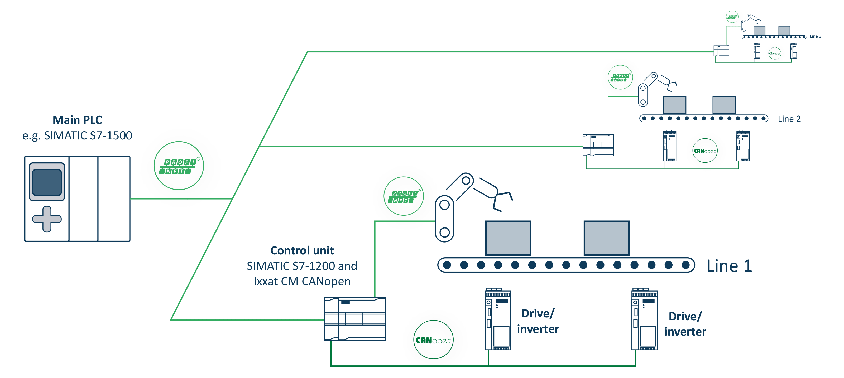 Integration von CANopen-Geräten in die Siemens PROFINET SPS-Umgebung mittels Ixxat CM CANopen