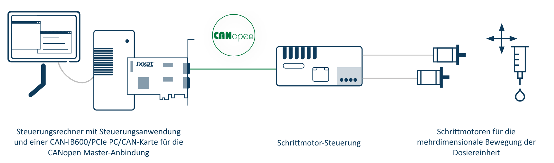 Servoregler-Kommunikation über CAN-IB-Karte und CANopen-Protokoll