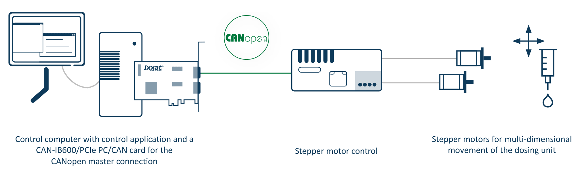 PC interfaces and CAN-IB series allow for external precision control