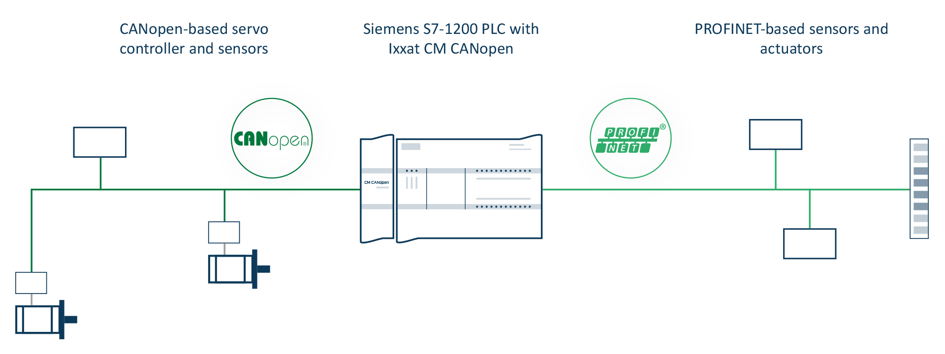 CANopen bus as a backbone network in a Siemens PLC environment