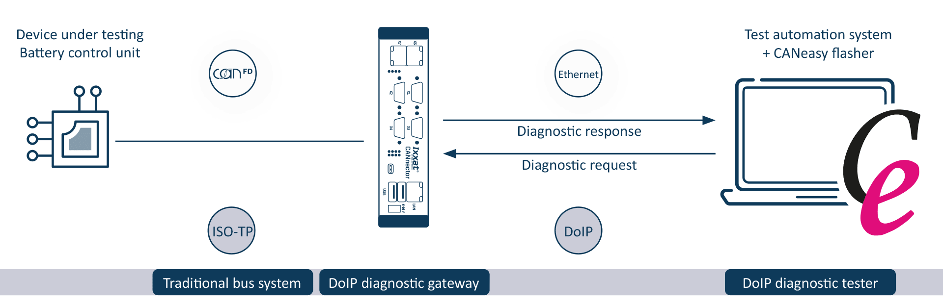 A strong duo of hardware and software, CANnector as DoIP gateway and CANeasy